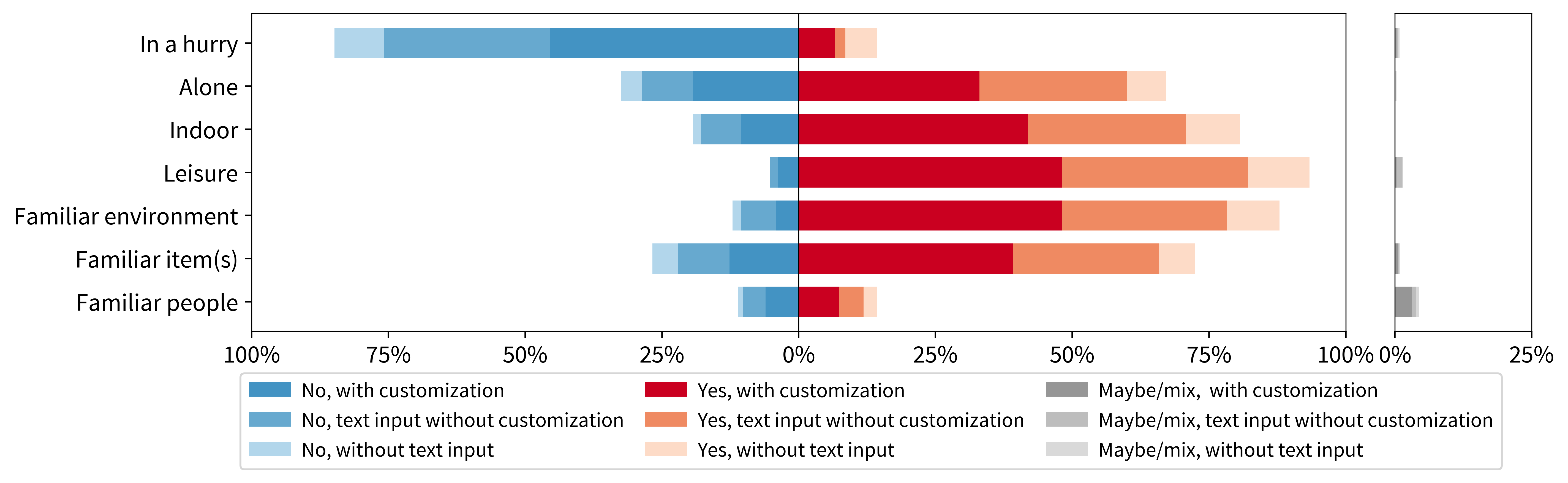 Distribution of scenario annotations